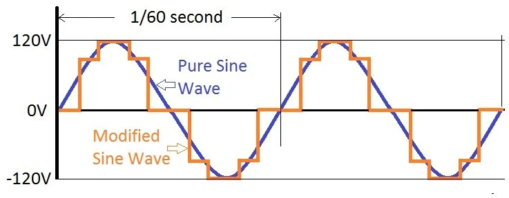 Modified Sine Wave Vs Pure Sine Wave